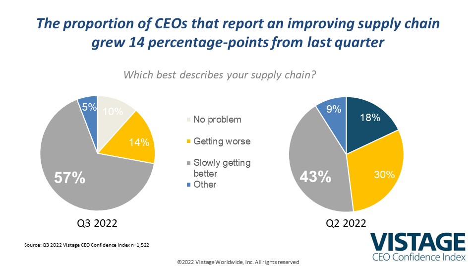 Q3 2022 CEO Confidence Index Slide 14 